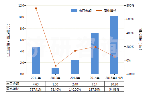 2011-2015年9月中國亞磷酸三甲酯(HS29209011)出口總額及增速統(tǒng)計(jì)